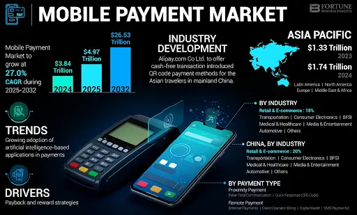 Mobile Payment Market.